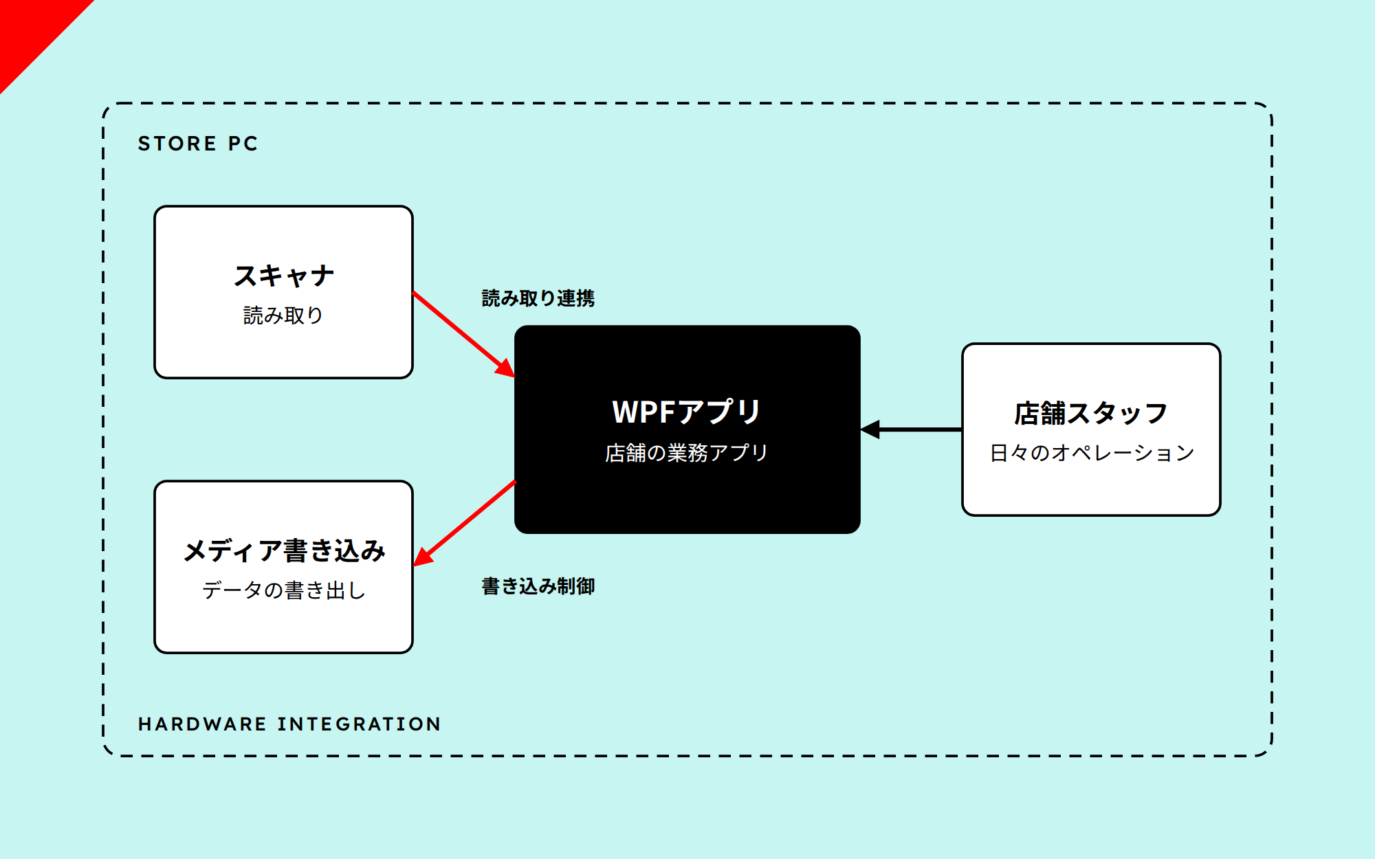 スキャナやメディア書き込みなど、
店舗特有のハードウェア連携