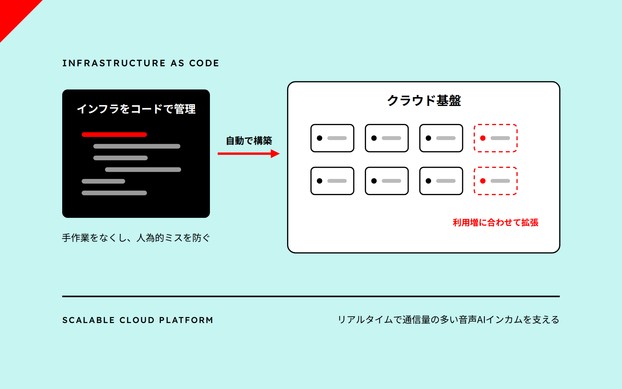 トラフィック増に柔軟に対応する、
IaCを活用した強固なクラウド基盤
