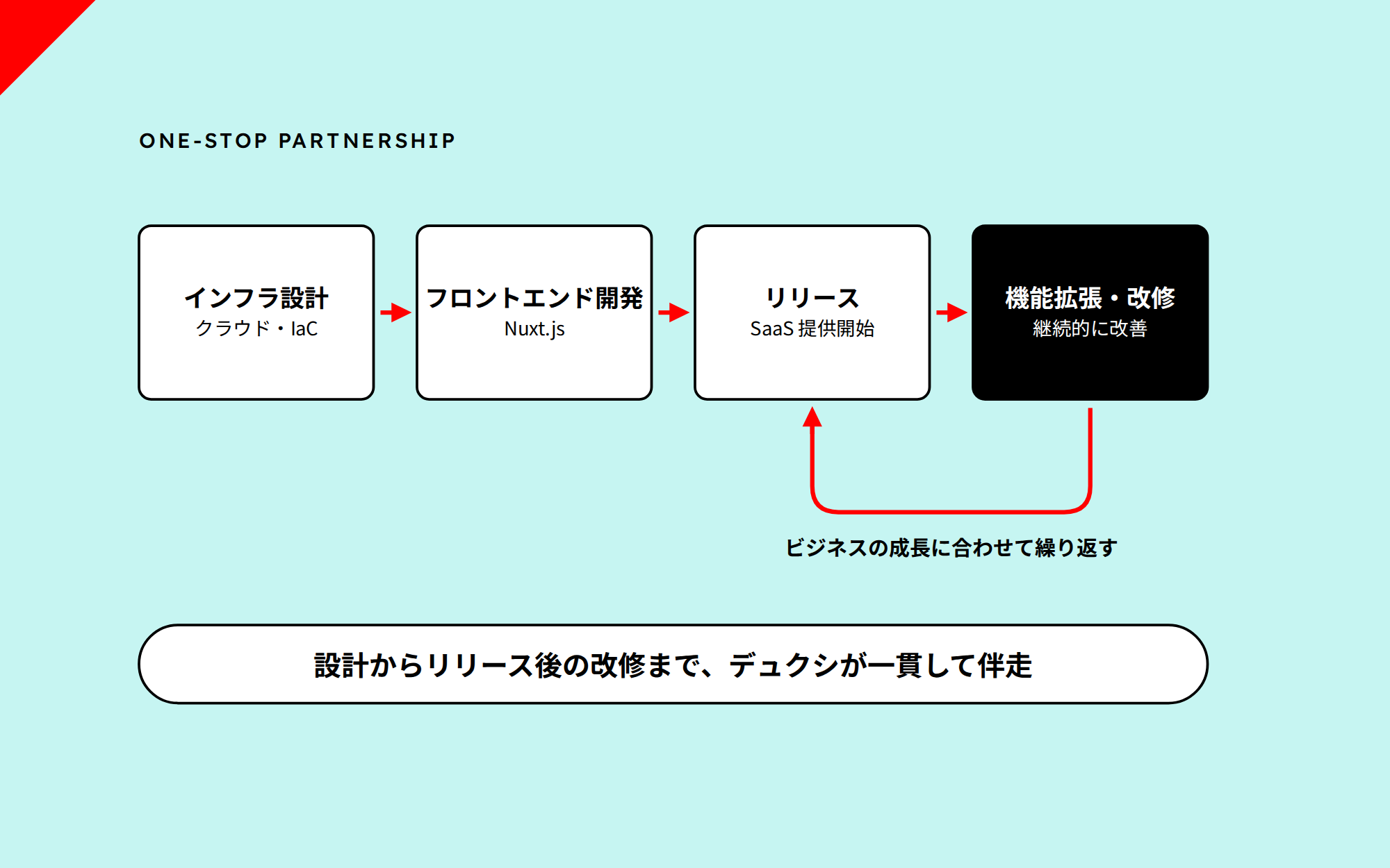 インフラ設計からリリース後の
機能改修まで、ワンストップで伴走