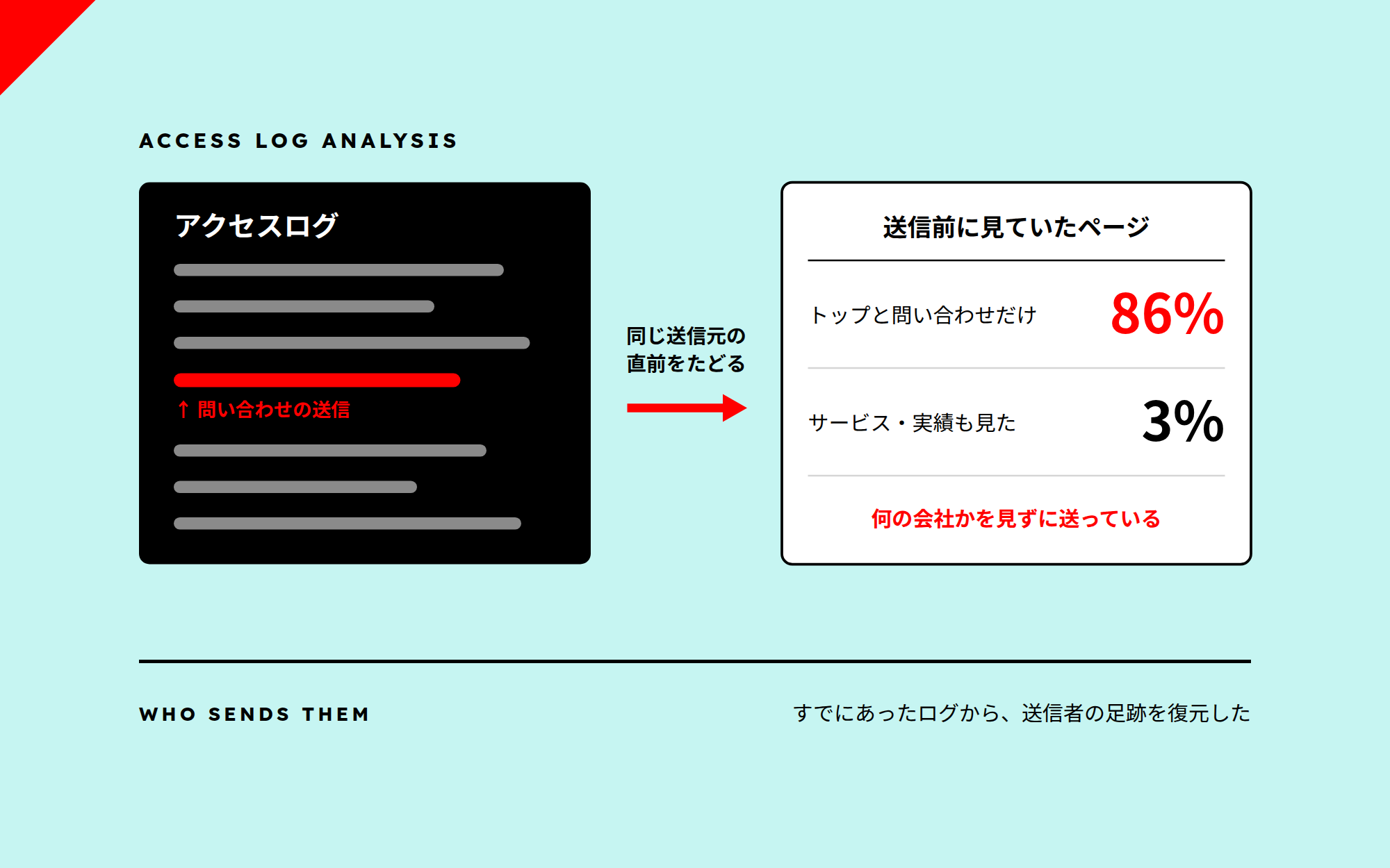 すでにあったログから、「読まずに送っている」を数字にした