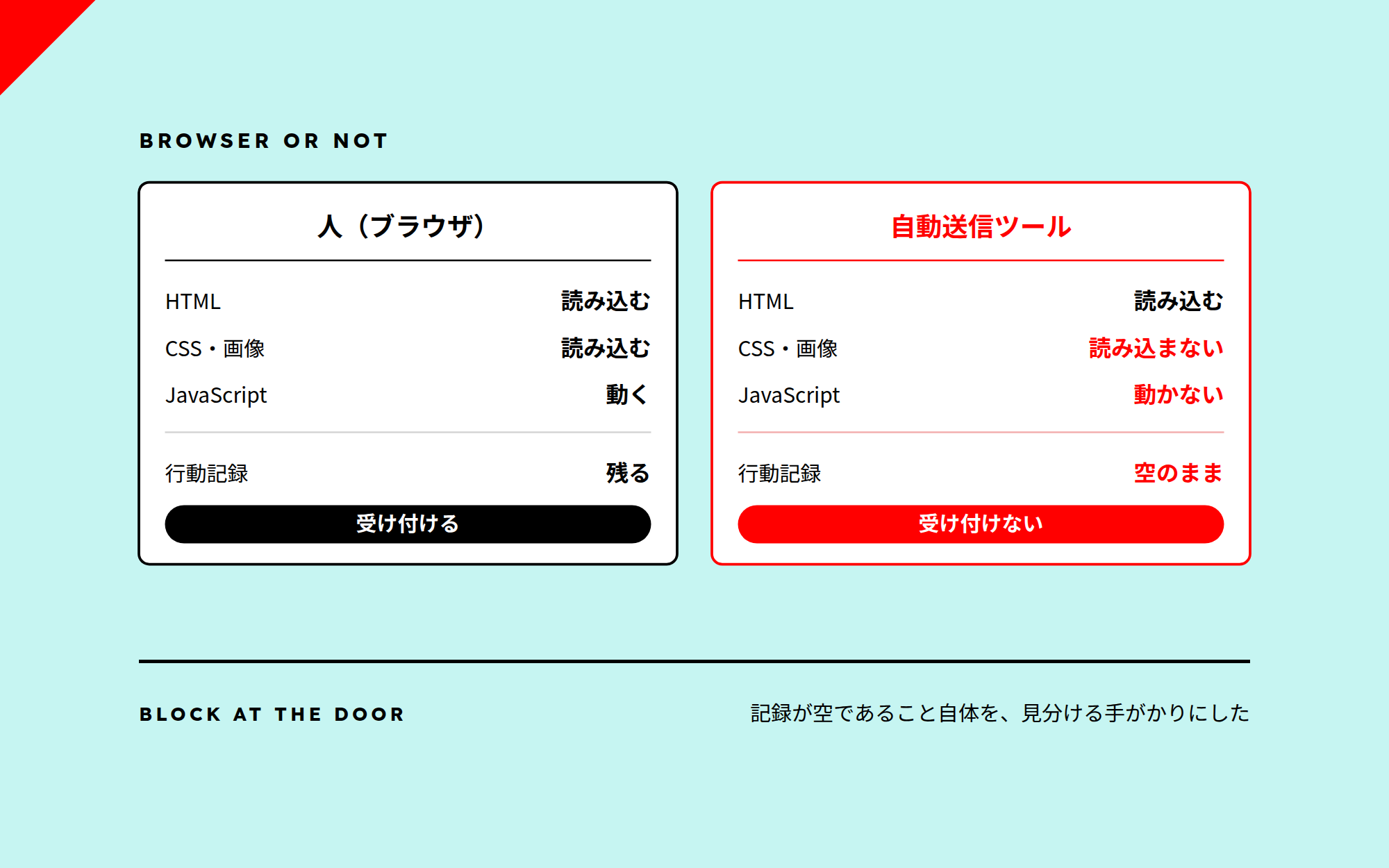ブラウザ以外からの送信を見分けて止めた